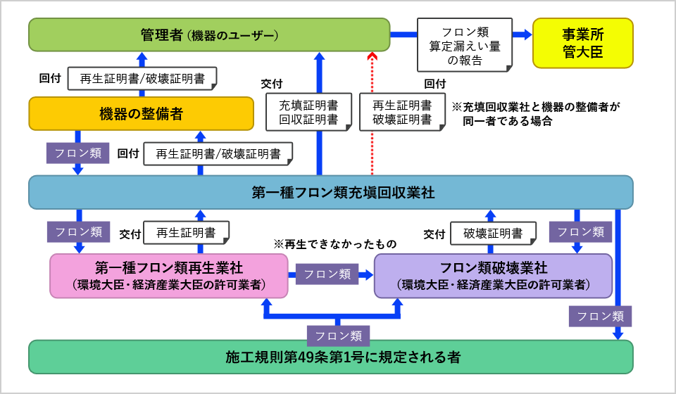 フロー図（整備時）