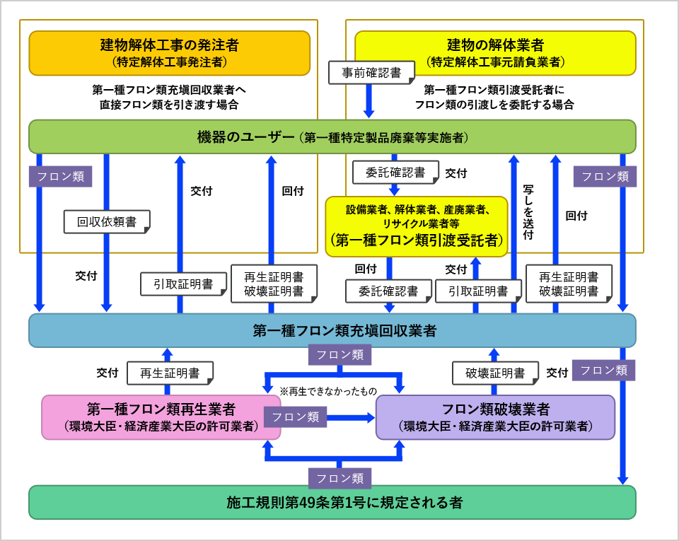 フロー図（廃棄時）